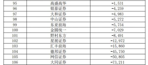 券商業(yè)績指標(biāo)大排名 38項(xiàng)指標(biāo)全亮相，中信證券總資產(chǎn)逼近1萬億，經(jīng)營演出及經(jīng)紀(jì)業(yè)務(wù)受關(guān)注